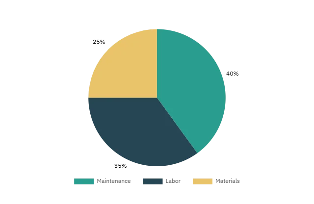 Pie chart of sod installation cost breakdown.	